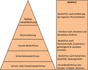 Bedürfnispyramide